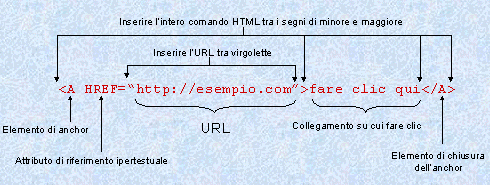 Struttura del link